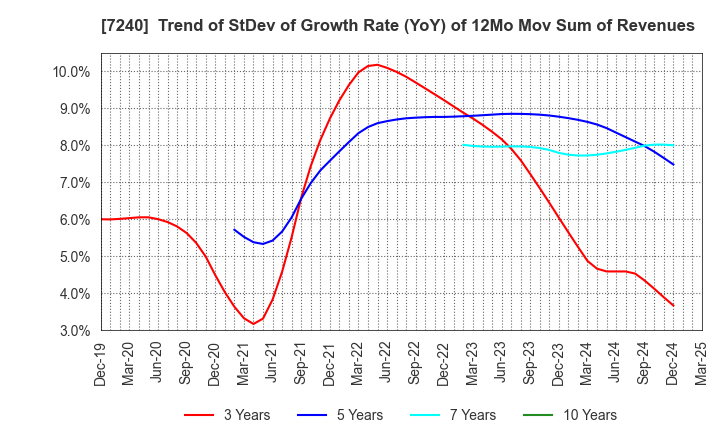 7240 NOK CORPORATION: Trend of StDev of Growth Rate (YoY) of 12Mo Mov Sum of Revenues