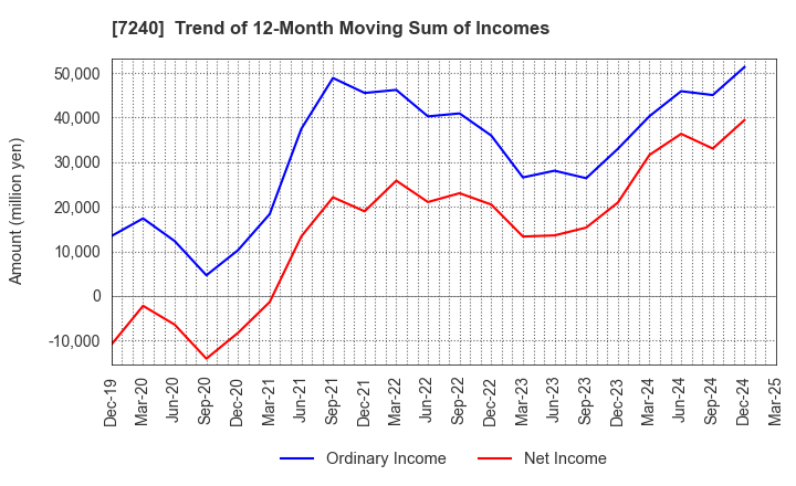 7240 NOK CORPORATION: Trend of 12-Month Moving Sum of Incomes