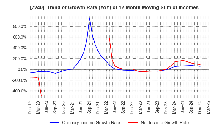 7240 NOK CORPORATION: Trend of Growth Rate (YoY) of 12-Month Moving Sum of Incomes