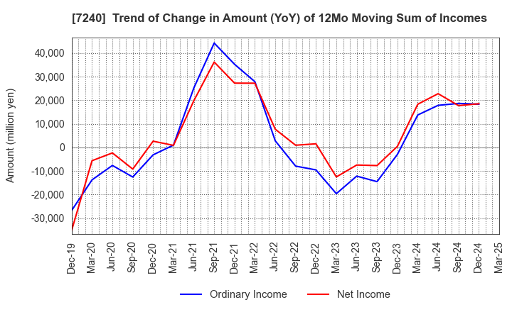 7240 NOK CORPORATION: Trend of Change in Amount (YoY) of 12Mo Moving Sum of Incomes
