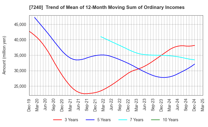 7240 NOK CORPORATION: Trend of Mean of 12-Month Moving Sum of Ordinary Incomes