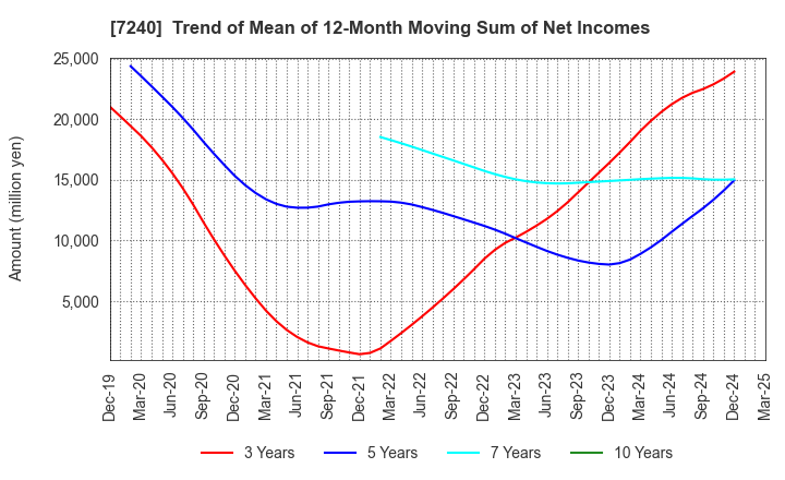 7240 NOK CORPORATION: Trend of Mean of 12-Month Moving Sum of Net Incomes