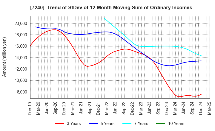 7240 NOK CORPORATION: Trend of StDev of 12-Month Moving Sum of Ordinary Incomes