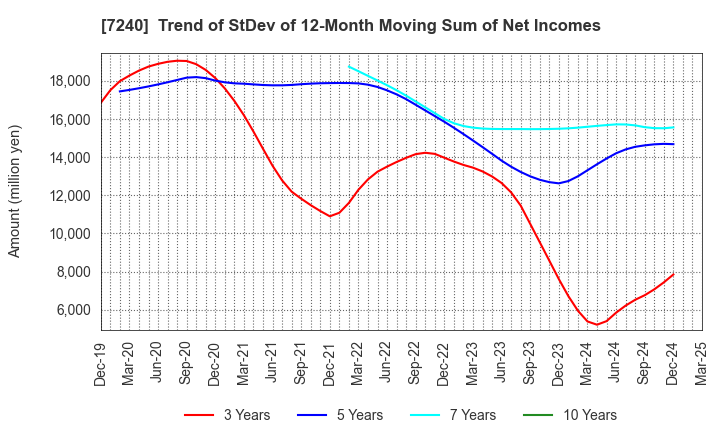 7240 NOK CORPORATION: Trend of StDev of 12-Month Moving Sum of Net Incomes