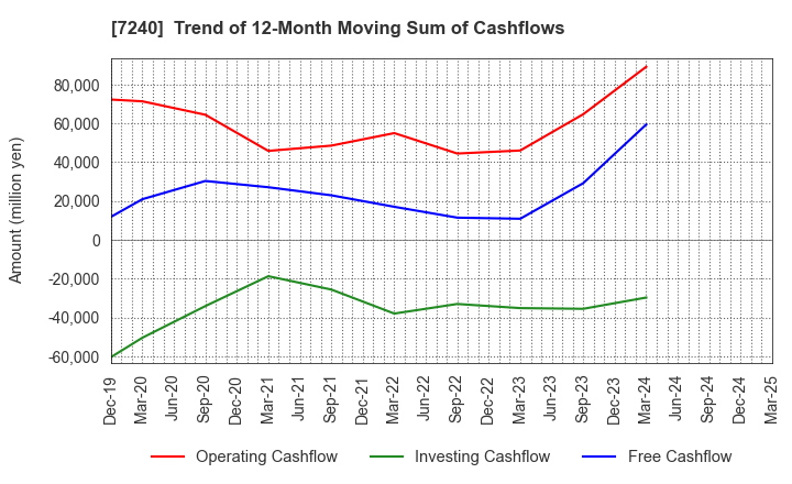 7240 NOK CORPORATION: Trend of 12-Month Moving Sum of Cashflows