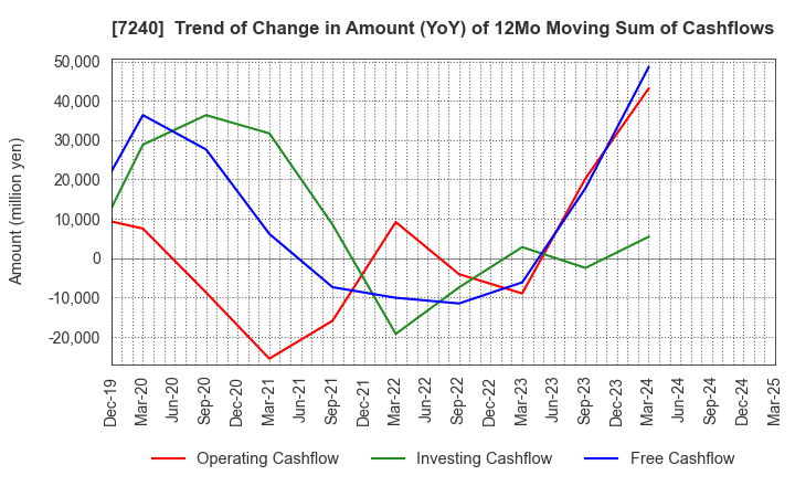 7240 NOK CORPORATION: Trend of Change in Amount (YoY) of 12Mo Moving Sum of Cashflows