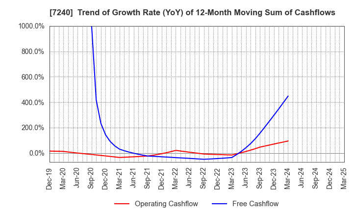 7240 NOK CORPORATION: Trend of Growth Rate (YoY) of 12-Month Moving Sum of Cashflows