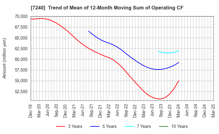 7240 NOK CORPORATION: Trend of Mean of 12-Month Moving Sum of Operating CF