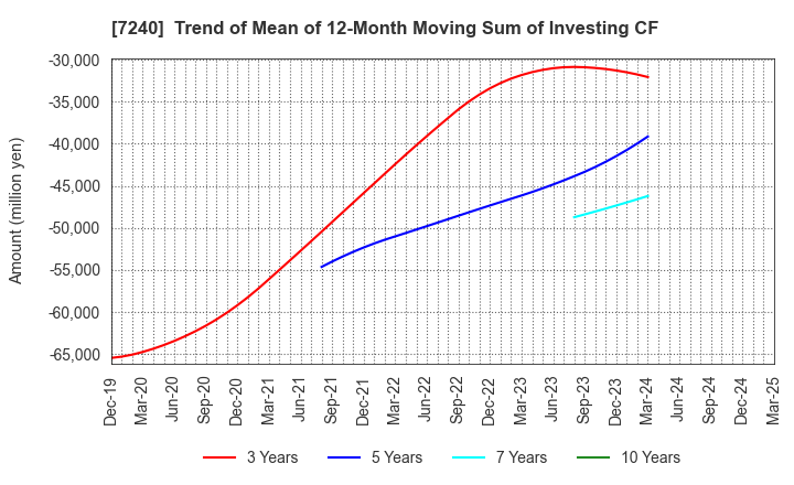 7240 NOK CORPORATION: Trend of Mean of 12-Month Moving Sum of Investing CF