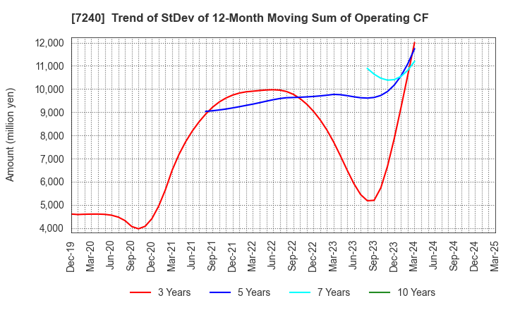 7240 NOK CORPORATION: Trend of StDev of 12-Month Moving Sum of Operating CF