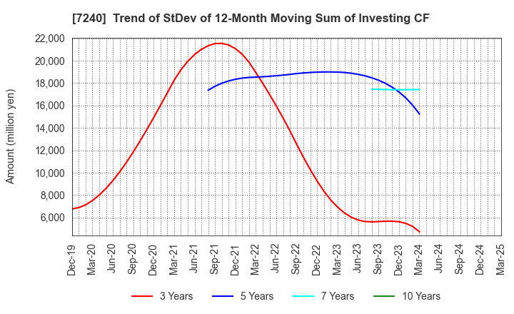 7240 NOK CORPORATION: Trend of StDev of 12-Month Moving Sum of Investing CF