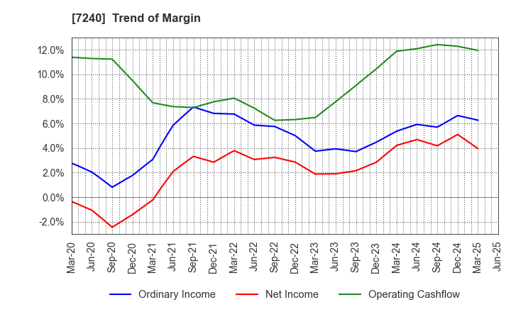 7240 NOK CORPORATION: Trend of Margin