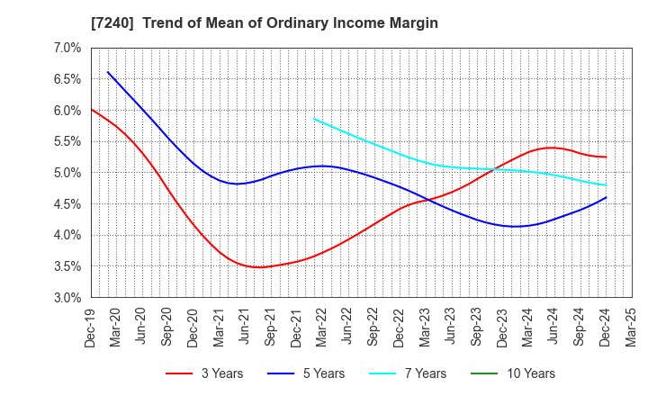 7240 NOK CORPORATION: Trend of Mean of Ordinary Income Margin