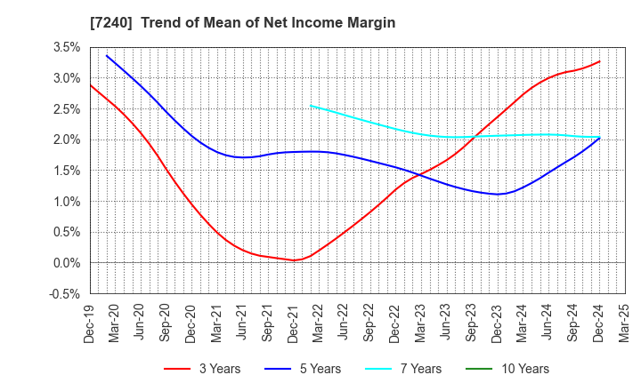 7240 NOK CORPORATION: Trend of Mean of Net Income Margin