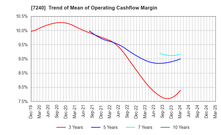 7240 NOK CORPORATION: Trend of Mean of Operating Cashflow Margin
