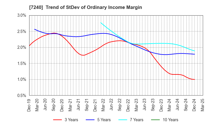7240 NOK CORPORATION: Trend of StDev of Ordinary Income Margin