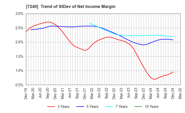 7240 NOK CORPORATION: Trend of StDev of Net Income Margin