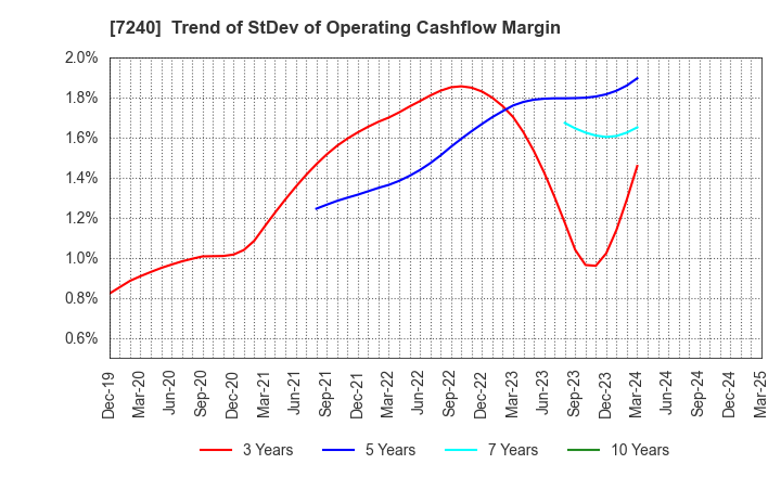 7240 NOK CORPORATION: Trend of StDev of Operating Cashflow Margin