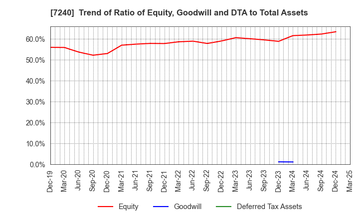7240 NOK CORPORATION: Trend of Ratio of Equity, Goodwill and DTA to Total Assets