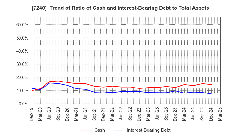 7240 NOK CORPORATION: Trend of Ratio of Cash and Interest-Bearing Debt to Total Assets