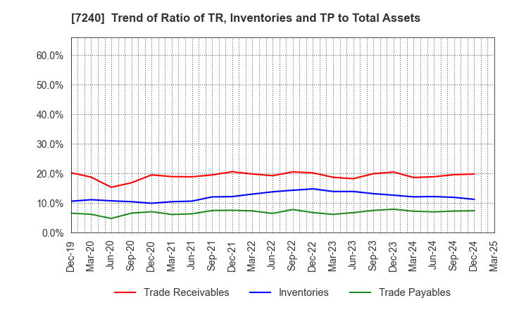 7240 NOK CORPORATION: Trend of Ratio of TR, Inventories and TP to Total Assets