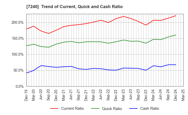 7240 NOK CORPORATION: Trend of Current, Quick and Cash Ratio