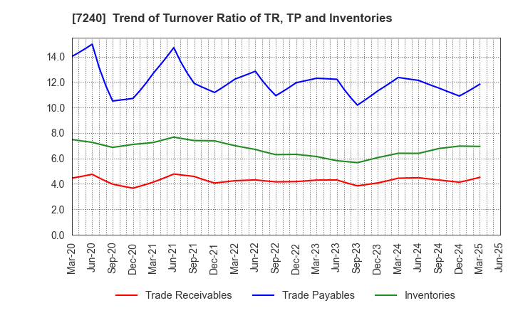 7240 NOK CORPORATION: Trend of Turnover Ratio of TR, TP and Inventories