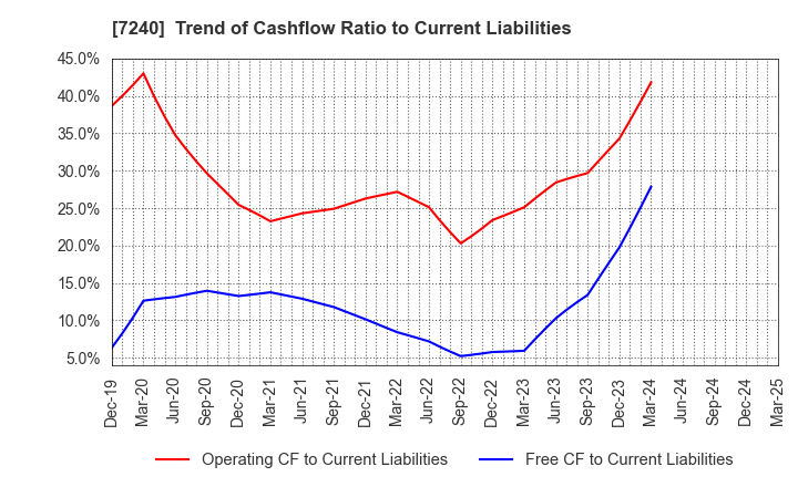 7240 NOK CORPORATION: Trend of Cashflow Ratio to Current Liabilities