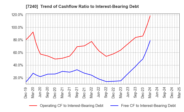 7240 NOK CORPORATION: Trend of Cashflow Ratio to Interest-Bearing Debt
