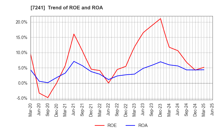 7241 FUTABA INDUSTRIAL CO.,LTD.: Trend of ROE and ROA