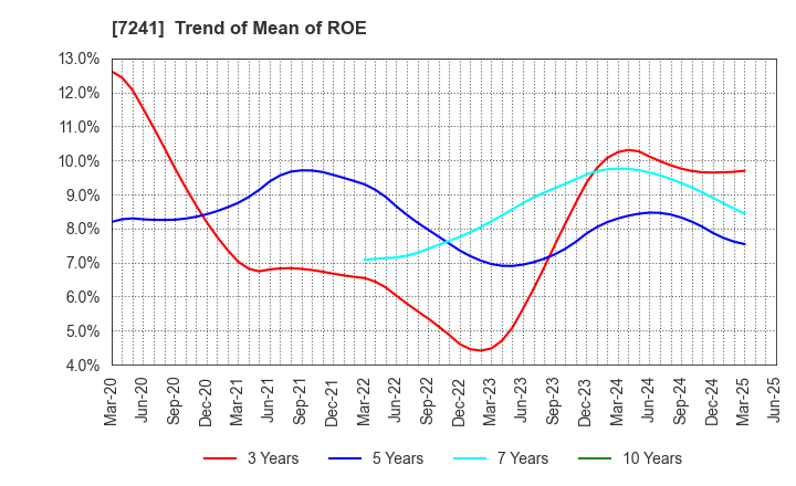 7241 FUTABA INDUSTRIAL CO.,LTD.: Trend of Mean of ROE