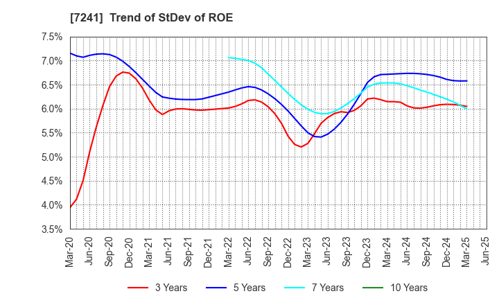 7241 FUTABA INDUSTRIAL CO.,LTD.: Trend of StDev of ROE