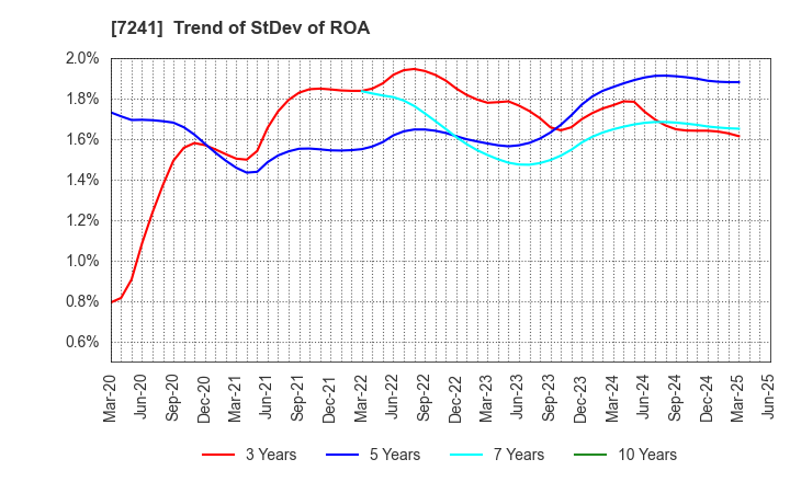7241 FUTABA INDUSTRIAL CO.,LTD.: Trend of StDev of ROA