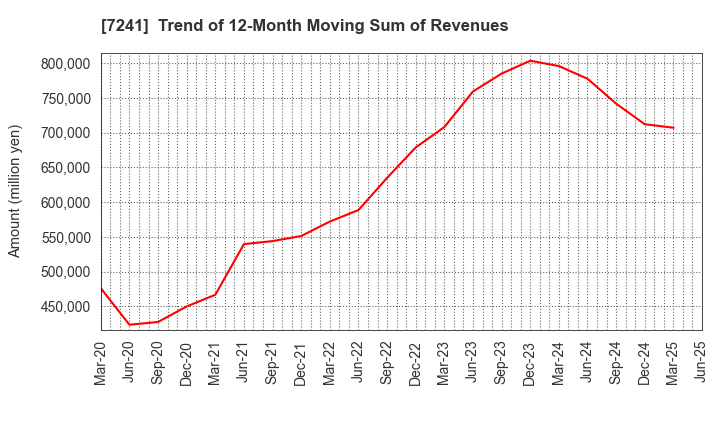 7241 FUTABA INDUSTRIAL CO.,LTD.: Trend of 12-Month Moving Sum of Revenues
