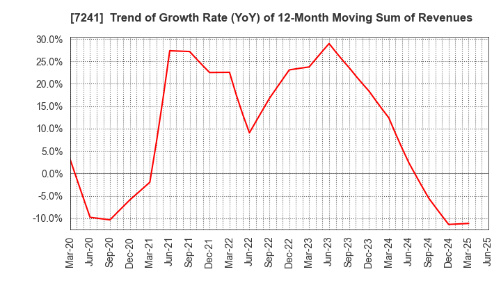 7241 FUTABA INDUSTRIAL CO.,LTD.: Trend of Growth Rate (YoY) of 12-Month Moving Sum of Revenues