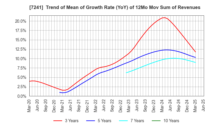 7241 FUTABA INDUSTRIAL CO.,LTD.: Trend of Mean of Growth Rate (YoY) of 12Mo Mov Sum of Revenues