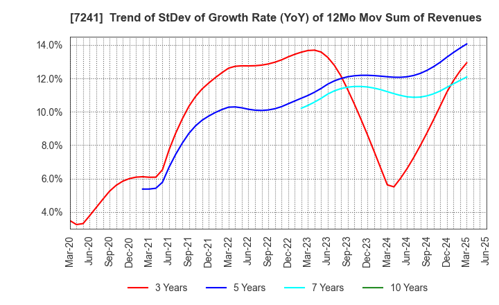 7241 FUTABA INDUSTRIAL CO.,LTD.: Trend of StDev of Growth Rate (YoY) of 12Mo Mov Sum of Revenues