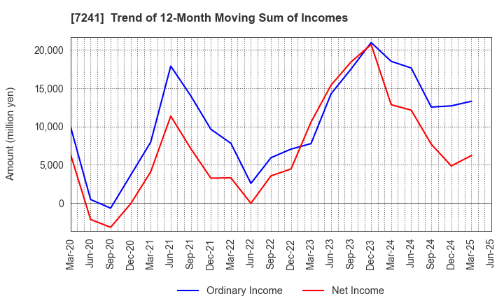 7241 FUTABA INDUSTRIAL CO.,LTD.: Trend of 12-Month Moving Sum of Incomes