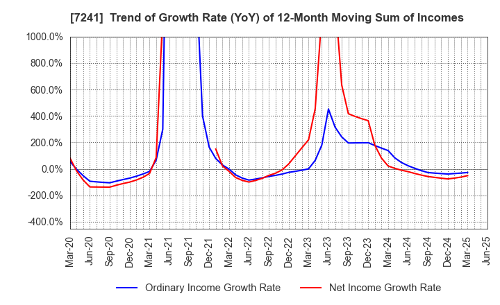 7241 FUTABA INDUSTRIAL CO.,LTD.: Trend of Growth Rate (YoY) of 12-Month Moving Sum of Incomes