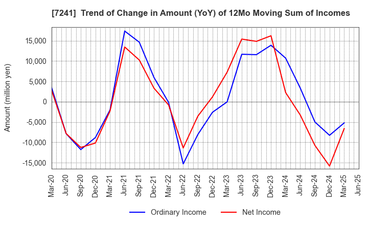 7241 FUTABA INDUSTRIAL CO.,LTD.: Trend of Change in Amount (YoY) of 12Mo Moving Sum of Incomes