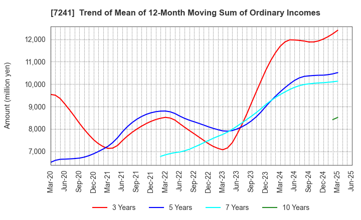 7241 FUTABA INDUSTRIAL CO.,LTD.: Trend of Mean of 12-Month Moving Sum of Ordinary Incomes