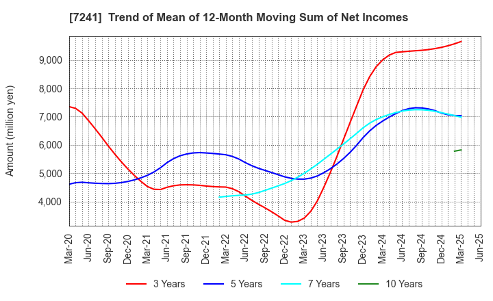 7241 FUTABA INDUSTRIAL CO.,LTD.: Trend of Mean of 12-Month Moving Sum of Net Incomes