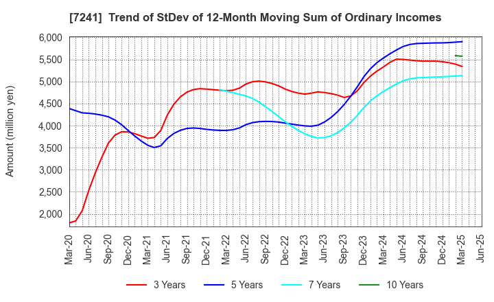 7241 FUTABA INDUSTRIAL CO.,LTD.: Trend of StDev of 12-Month Moving Sum of Ordinary Incomes