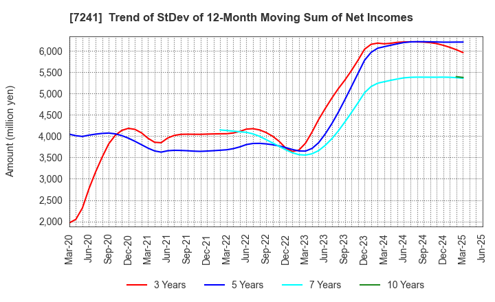 7241 FUTABA INDUSTRIAL CO.,LTD.: Trend of StDev of 12-Month Moving Sum of Net Incomes