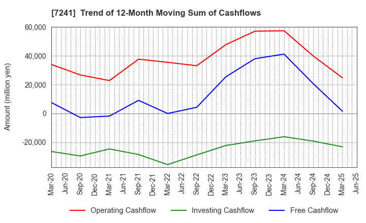 7241 FUTABA INDUSTRIAL CO.,LTD.: Trend of 12-Month Moving Sum of Cashflows