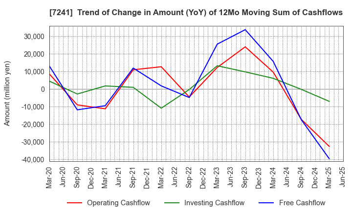 7241 FUTABA INDUSTRIAL CO.,LTD.: Trend of Change in Amount (YoY) of 12Mo Moving Sum of Cashflows