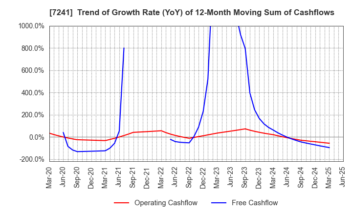 7241 FUTABA INDUSTRIAL CO.,LTD.: Trend of Growth Rate (YoY) of 12-Month Moving Sum of Cashflows