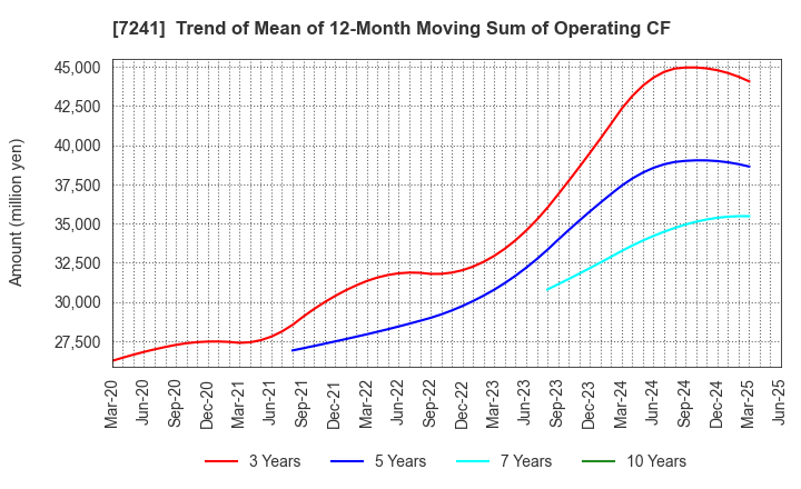 7241 FUTABA INDUSTRIAL CO.,LTD.: Trend of Mean of 12-Month Moving Sum of Operating CF