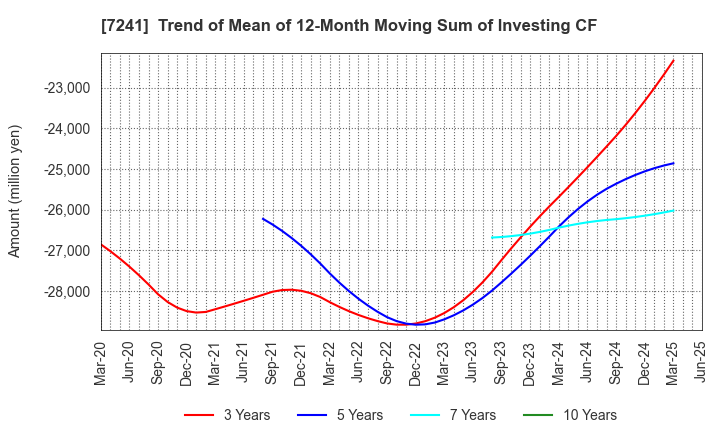 7241 FUTABA INDUSTRIAL CO.,LTD.: Trend of Mean of 12-Month Moving Sum of Investing CF