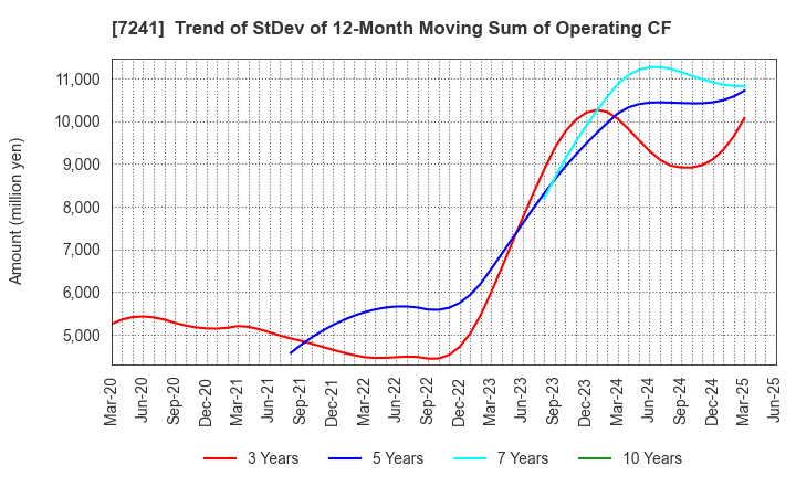 7241 FUTABA INDUSTRIAL CO.,LTD.: Trend of StDev of 12-Month Moving Sum of Operating CF